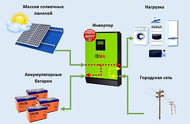 Солнечные электростанции: Установка Солнечные электростанции и тепловые насосы под ключ — 4