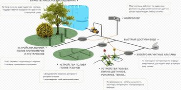 Другие системы полива: Автополив Авто полив Авто полив газона Все виды полива Ландшафтный