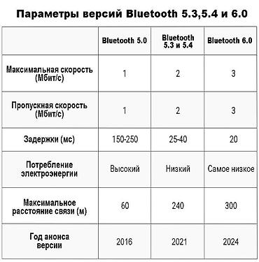 Другие аксессуары для компьютеров и ноутбуков: Адаптер Bluetooth 6.0 - это самое современное и надежное решение для — 11