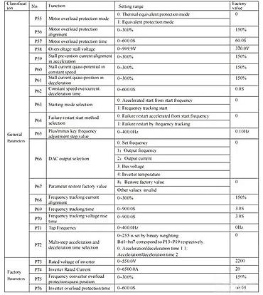 Pretvarači napona: Frekventni regulator/driver za AC motor – panelna izvedba sa displejem — 10