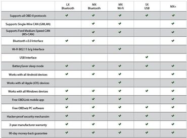 Alati za automobile: NOVO - OBDLink MX+ Bluetooth OBD2 iPhone, iPad, Android &Windows — 26