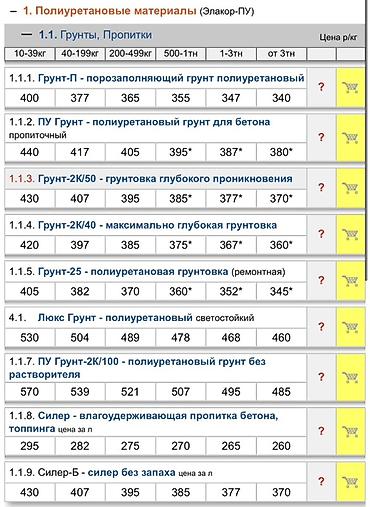 Грунтовка по бетону: Элакор — профессиональные материалы для устройства промышленных полов — 3