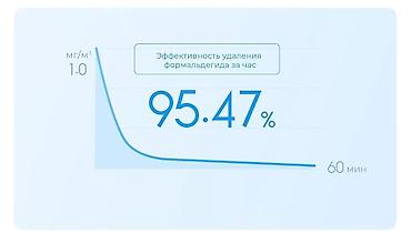выбор номера о: Воздухоочиститель MiJia Напольный, 35-40 м², Антиаллергенный, Антибактериальный, НЕРА — 7