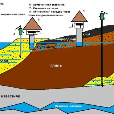 буровое оборудование: Вода, забиваем скважины, сварщик слесарь электрик