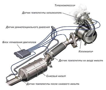 Удаление сажевого фильтра DPF / FAP — автоэлектрик 🔧 Услуги по