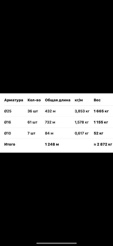 Арматура: Арматура разных диаметров, суммарный объем — 1 248 м, общий вес — 1