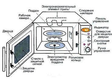 Микроволновки: Микроволновка, Новый, Платная доставка, Самовывоз