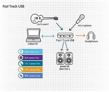 apollo twin: ЗВУКОВАЯ КАРТА M-AUDIO FAST TRACK USB Почти новый. Пользовались от — 2