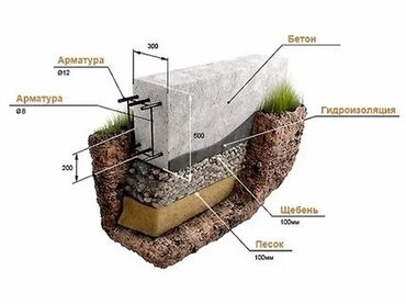 лежанка для животных: Заливка бетона 
заливка фундамента 
заливка стяжки
