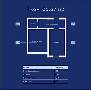 flat osh: 1 комната, 36 м², 6 этаж, ПСО (под самоотделку) — 3