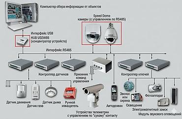 Системы видеонаблюдения, Домофоны, Системы автоматического пожаротушения | Офисы, Квартиры, Дома | Установка, Демонтаж, Настройка