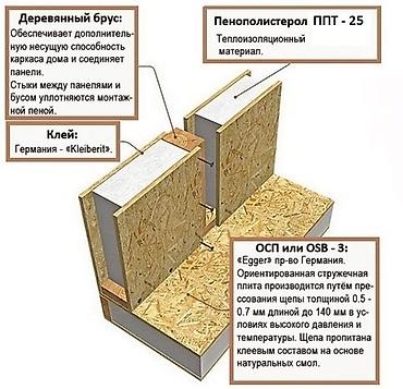 Сэндвич‑панели (SIP) для строительства домов, перегородок, перекрытий
