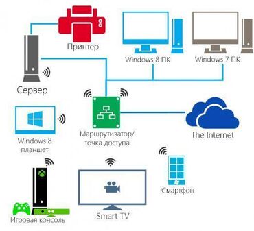 Модемы и сетевое оборудование: Настройка и продажа WI-FI роутера, меш систем, компьютеров — 4