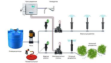 Капельный полив: Система полива. Система автополива. Сеем газон. Газон и автополива — 9