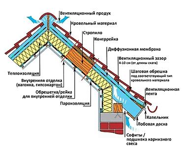 тинике крыша: Технониколь Мембрана гидро-ветрозащитная и пароизоляция для скатной — 3