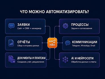 лабо автамат: Автоматизация бизнеса n8n и AI. Освободите сотрудников от рутины и — 3