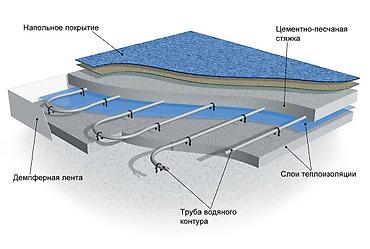 водяной тёплый пол: Монтаж отопление водяной теплый пол, комбинированная система — 3