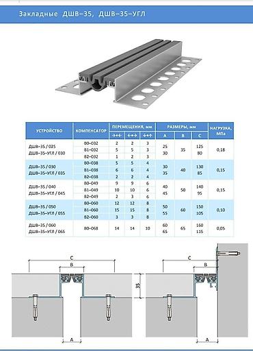 Другие строительные материалы: Деформационные швы для промышленных полов,. деформационные швы для — 7