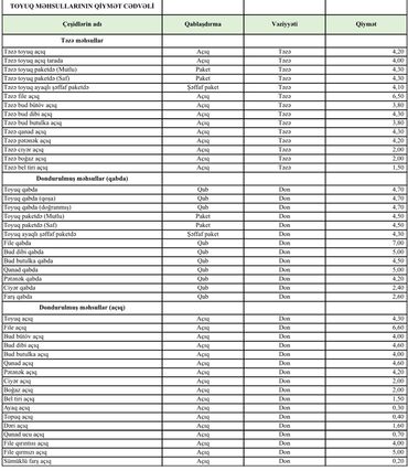 gümüşün alışı ve satışı: Toyuq ətinin hissələrinin topdan satış qiymətləri cədvəldə