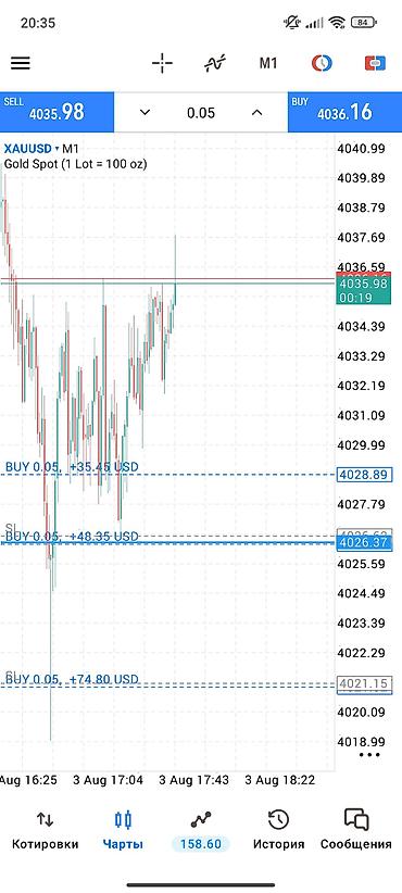 Скриншот торгового терминала с инструментом XAUUSD (Gold Spot, 1 Lot =