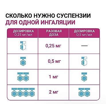 Ингаляторлор, небулайзерлер: Пульмикорт (будесонид) 0,5 мг/мл — суспензия для ингаляций через — 5