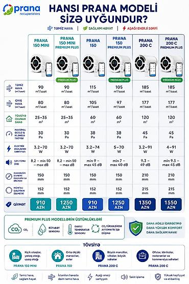 evde sam yandirmaq: PRANA Rekuperator – Təzə Hava və Ventilyasiya Sistemləri HAVALANDIRMA — 2