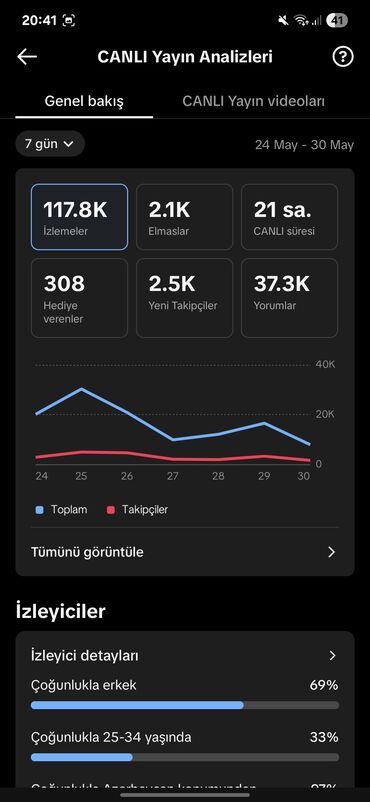 Turizm: TikTok Oyun Hesabı Satılır! 🔥 37K takibci (PANEL DEYİL) 📈 21 level —