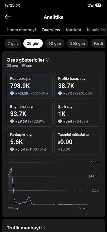 Tik tok hesabi 4k takibci Xidmət: Sosial şəbəkə səhifəsi üçün kontent lalafo.az -da Tik tok hesabi 4k takibci Xidmət: Sosial şəbəkə səhifəsi üçün kontent