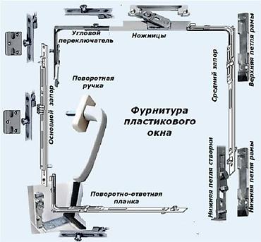 Пластиковые окна с фурнитурой поворотно-откидного типа - Комплектация