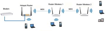Модемы и сетевое оборудование: Усиливаем сигнал wi-fi. Настраиваем wds мосты. Оказываем весь спектр