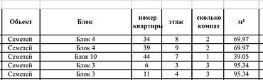 Новостройки от застройщика: 🏢 Продаются квартиры в жилом комплексе «Семетей» от строительной — 6
