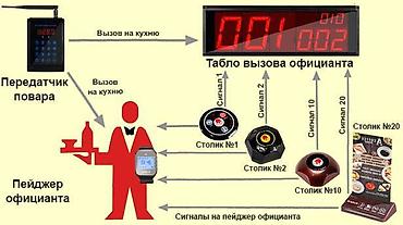 кнопки вызова: Системы вызова официанта (оповещения на русском языке) Табло официанта — 6