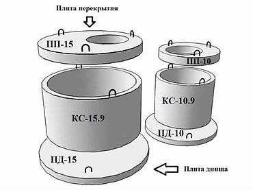 крышка септика: Железобетонные кольца для колодцев и септиков - Серии: с замком и без — 3