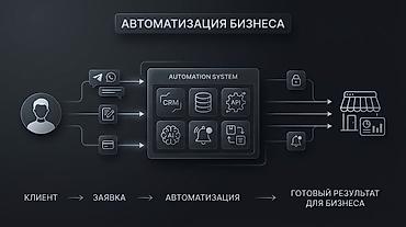 автоматизация торговли: Автоматизация бизнеса под ваши задачи! Автоматизирую рутинные — 1