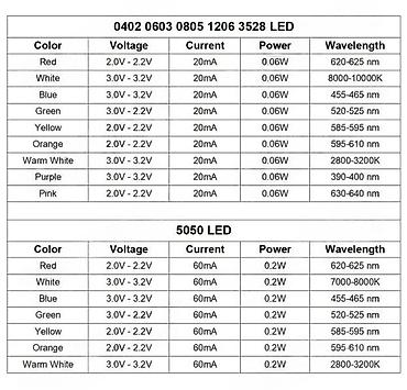 jacina sijalice: SMD LED DIODE 1206 SMD 0603 | SMD diode 1206 i SMD diode 0603 U — 3