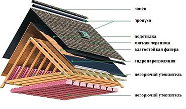 Кровля крыши: Кровля крыши | Монтаж, Демонтаж, Ремонт Больше 6 лет опыта — 2