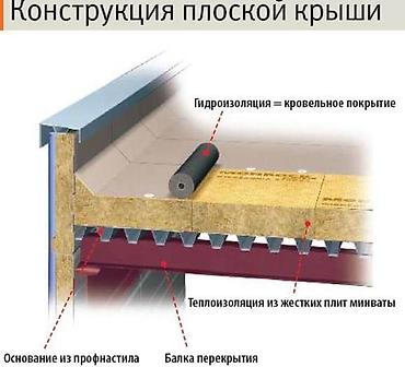 Профнастил: ГИДРОИЗОЛЯЦИЯ КРОВЛИ В БИШКЕКЕ РЕМОНТ МЯГКОЙ КРОВЛИ ПВХ И ЭПДМ — 7