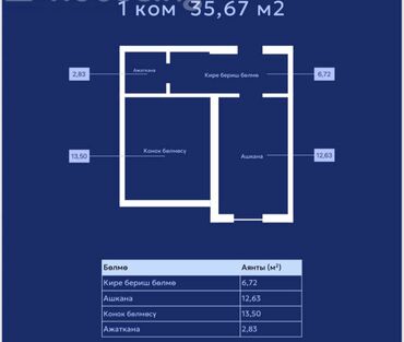 кут строй цены на квартиры ош: 1 бөлмө, 35 кв. м, Элитка, 1 кабат, ПСО (өзү оңдоп түзөтүп бүтүү үчүн)