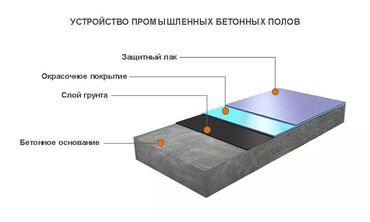 Бетонные работы: Стяжка пола, Выравнивание пола, Реставрация разного типа пола | Наливные полы Больше 6 лет опыта