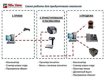чеки: Автоматизация торговли продуктового магазина. Ежемесячная абоплата — 3