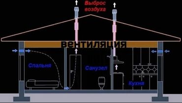 чертеж: Вентиляция частного дома Естественна вентиляция вашего дома