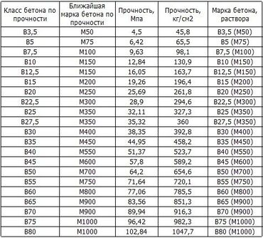 арматура 10: Строительный бетон, Другое применение,класса Другой класс