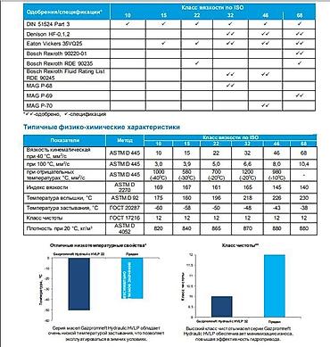 телефоны масло: Gazpromneft Hydraulic HVLP – серия всесезонных гидравлических масел — 4