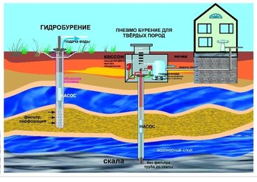 Сверление, бурение: Бурение скважин Больше 6 лет опыта — 10