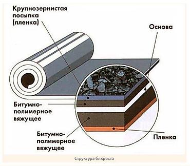 Толь: Бикрост – это рулонный кровельный и гидроизоляционный материал — 2