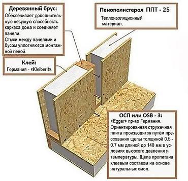 блочное строительство многоэтажных домов: Строительство и проектирование из SIP-панелей по Канадской — 3