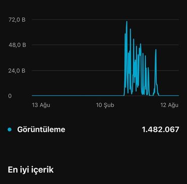 бизнес в баку: 800 abunəli youtube kanalı satılır. 1-2 ay ərzində gəlib bu