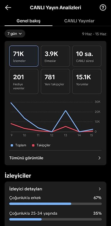 fire fire hesabları: TİKTOK HESABI SATILIR ! 70.500 takibçi, addəyişmələri aktiv, canlıdı — 4