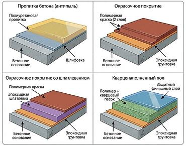 Внутренняя отделка: Промышленные полимерные полы под ключ Назначение: - Склады, цеха — 3