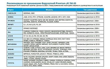 идемитсу 5w30: Gazpromneft Premium JK 5W30 – серия полностью синтетических — 5